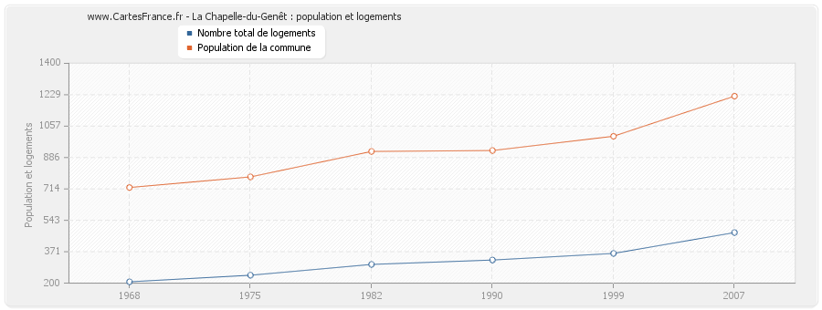 La Chapelle-du-Genêt : population et logements